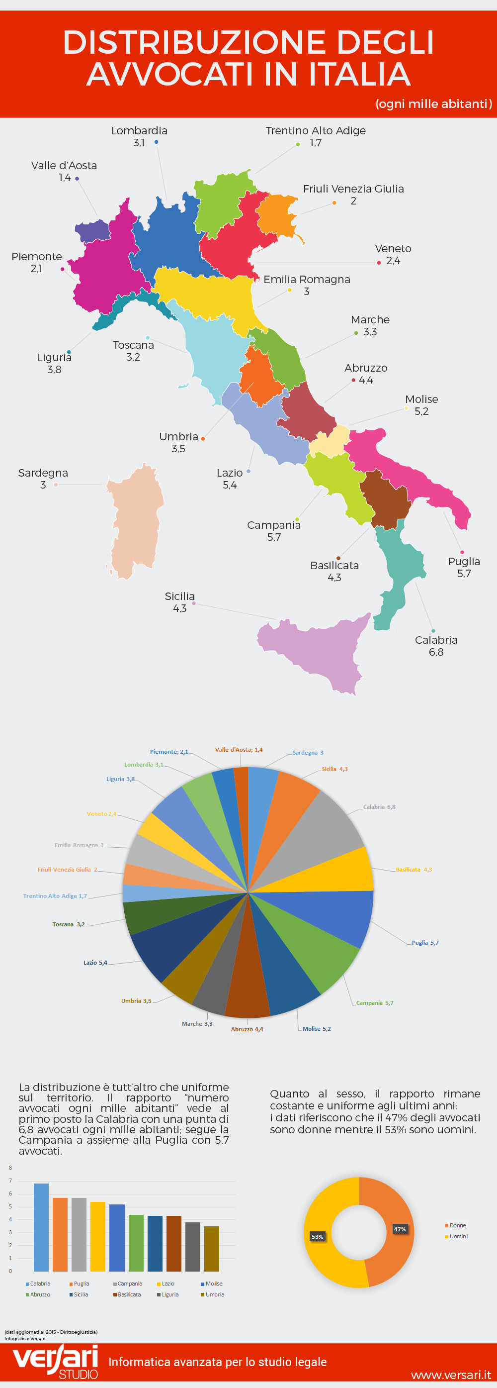Infografica distribuzione numero di avvocati in Italia